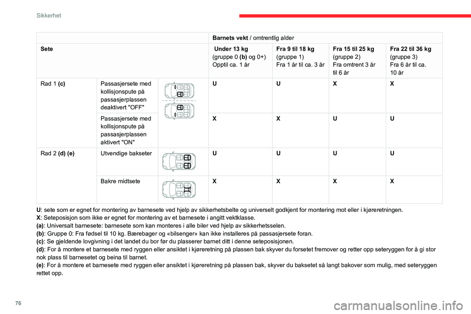 CITROEN C3 AIRCROSS 2021 InstruksjonsbØker (in Norwegian) 76
Sikkerhet
"ISOFIX"-fester
Setene nedenfor er utstyrt med ISOFIX-
kompatible fester:
Disse festene består av tre ringer for hvert sete,
indikert med en markering:
– To ringer A, som CITROEN C3 AIRCROSS 2021 InstruksjonsbØker (in Norwegian) 76
Sikkerhet
"ISOFIX"-fester
Setene nedenfor er utstyrt med ISOFIX-
kompatible fester:
Disse festene består av tre ringer for hvert sete,
indikert med en markering:
– To ringer A, som