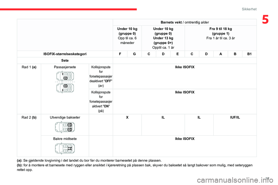 CITROEN C3 AIRCROSS 2021  InstruksjonsbØker (in Norwegian) 79
Sikkerhet
5Barnets vekt / omtrentlig alder
Under 10 kg(gruppe 0)
Opp til ca. 6  månederUnder 10 kg(gruppe 0)Under 13 kg (gruppe 0+)
Opptil ca. 1 år
Fra 9 til 18 kg(gruppe 1)
Fra 1 år til ca. 3 