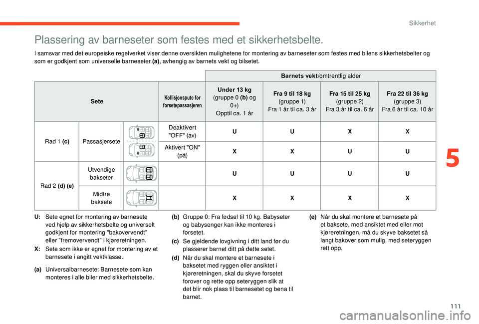 CITROEN C3 AIRCROSS 2019 InstruksjonsbØker (in Norwegian) 111
Plassering av barneseter som festes med et sikkerhetsbelte.
I samsvar med det europeiske regelverket viser denne oversikten mulighetene for montering av barneseter som festes med bilens sikkerhets CITROEN C3 AIRCROSS 2019 InstruksjonsbØker (in Norwegian) 111
Plassering av barneseter som festes med et sikkerhetsbelte.
I samsvar med det europeiske regelverket viser denne oversikten mulighetene for montering av barneseter som festes med bilens sikkerhets