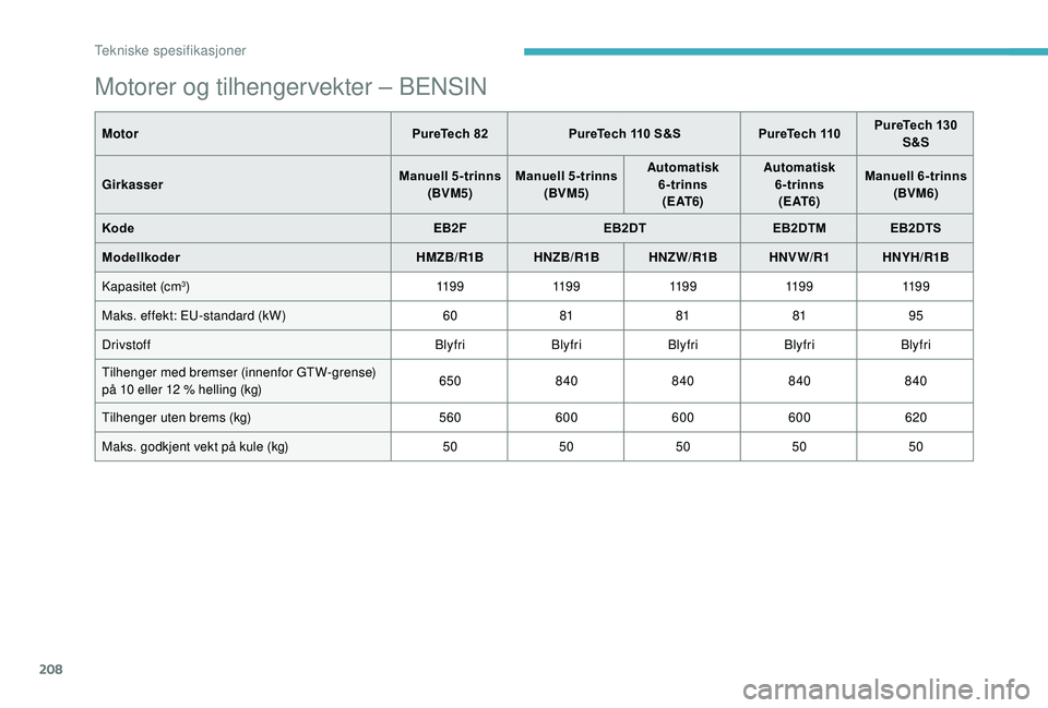 CITROEN C3 AIRCROSS 2019 InstruksjonsbØker (in Norwegian) 208
Motorer og tilhengervekter – BENSIN
MotorPureTech 82 PureTech 110 S&S PureTech 110PureTech 130
S&S
Girkasser Manuell 5-trinns
(BVM5) Manuell 5-trinns
(BVM5) Automatisk
6-trinns( E AT 6 ) Autom CITROEN C3 AIRCROSS 2019 InstruksjonsbØker (in Norwegian) 208
Motorer og tilhengervekter – BENSIN
MotorPureTech 82 PureTech 110 S&S PureTech 110PureTech 130
S&S
Girkasser Manuell 5-trinns
(BVM5) Manuell 5-trinns
(BVM5) Automatisk
6-trinns( E AT 6 ) Autom