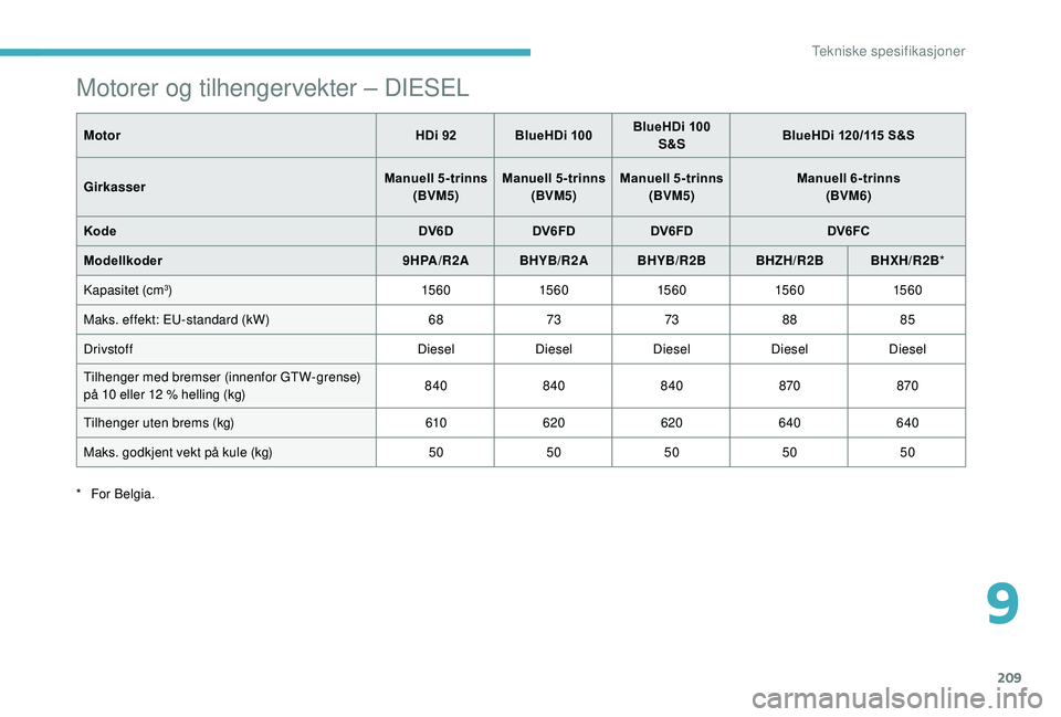 CITROEN C3 AIRCROSS 2019  InstruksjonsbØker (in Norwegian) 209
Motorer og tilhengervekter – DIESEL
MotorHDi 92BlueHDi 100 BlueHDi 100 
S&S BlueHDi 120/115 S&S
Girkasser Manuell 5-trinns
(BVM5) Manuell 5-trinns
(BVM5) Manuell 5-trinns
(BVM5) Manuell 6-trinns