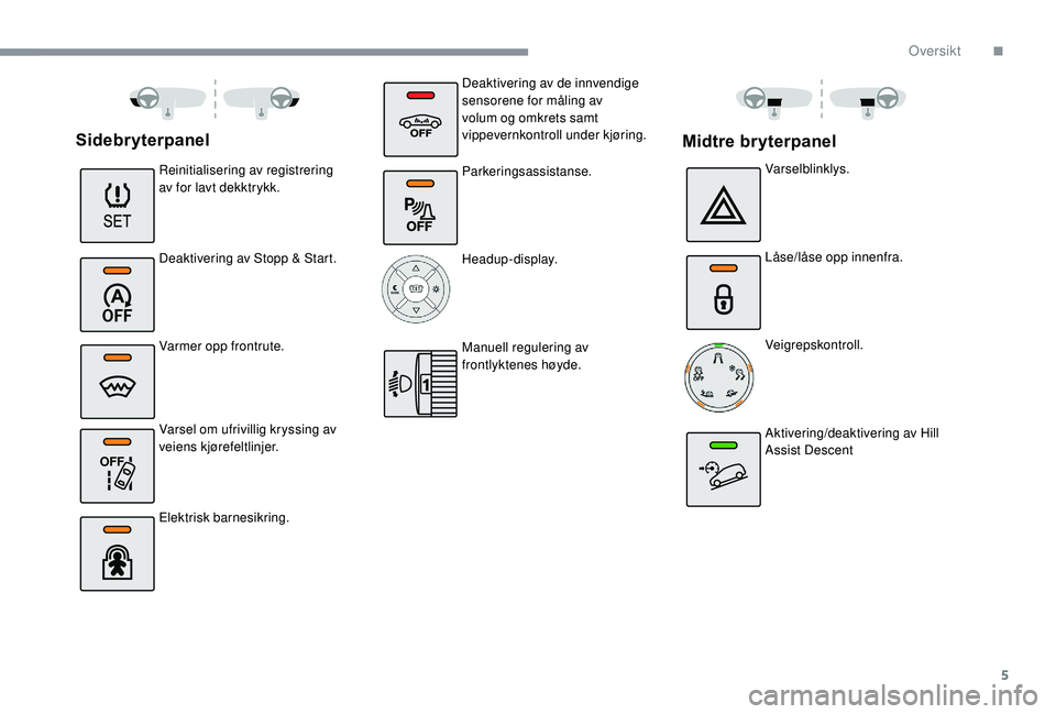CITROEN C3 AIRCROSS 2019  InstruksjonsbØker (in Norwegian) 5
OFF 
Sidebryterpanel
Reinitialisering av registrering 
av for lavt dekktrykk.
Deaktivering av Stopp & Start.
Varmer opp frontrute.
Varsel om ufrivillig kryssing av 
veiens kjørefeltlinjer.
Elektris