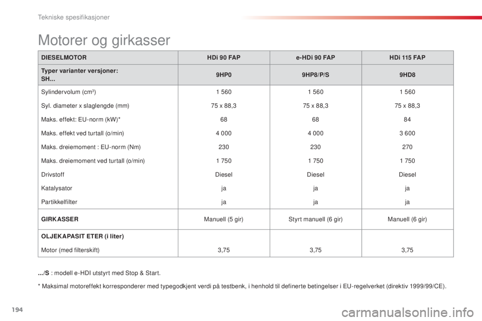 CITROEN C3 PICASSO 2015  InstruksjonsbØker (in Norwegian) 194
C3Picasso_no_Chap12_caracteristiques-techniques_ed01-2014
DIESELMOTORHDi 90   FAPe- HDi 90   FAPHDi 115   FAP
Typer varianter versjoner:
S H... 9HP0
9HP8/P/S 9HD8
sy

lindervolum (cm
3) 1   5601  