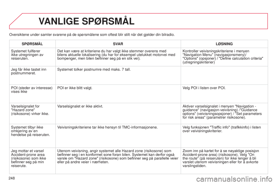 CITROEN C3 PICASSO 2015 InstruksjonsbØker (in Norwegian) 248
C3Picasso_no_Chap13b_rt6-2-8_ed01-2014
oversiktene under samler svarene på de spørsmålene som oftest bl\
ir stilt når det gjelder din bilradio.
VANLIGE SPØRSMÅL
SPØRSMÅL SVAR LØSNING
s
CITROEN C3 PICASSO 2015 InstruksjonsbØker (in Norwegian) 248
C3Picasso_no_Chap13b_rt6-2-8_ed01-2014
oversiktene under samler svarene på de spørsmålene som oftest bl\
ir stilt når det gjelder din bilradio.
VANLIGE SPØRSMÅL
SPØRSMÅL SVAR LØSNING
s