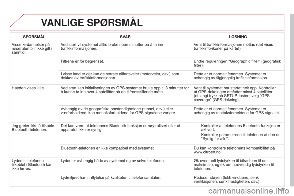 CITROEN C3 PICASSO 2015 InstruksjonsbØker (in Norwegian) 249
C3Picasso_no_Chap13b_rt6-2-8_ed01-2014
VANLIGE SPØRSMÅL
SPØRSMÅL SVAR LØSNING
Visse kødannelser på
reiseruten blir ikke gitt i
sanntid. Ved start vil systemet alltid bruke noen minutter CITROEN C3 PICASSO 2015 InstruksjonsbØker (in Norwegian) 249
C3Picasso_no_Chap13b_rt6-2-8_ed01-2014
VANLIGE SPØRSMÅL
SPØRSMÅL SVAR LØSNING
Visse kødannelser på
reiseruten blir ikke gitt i
sanntid. Ved start vil systemet alltid bruke noen minutter