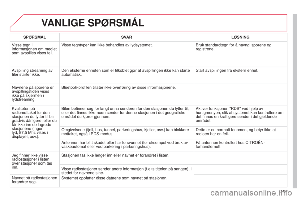 CITROEN C3 PICASSO 2015 InstruksjonsbØker (in Norwegian) 251
C3Picasso_no_Chap13b_rt6-2-8_ed01-2014
VANLIGE SPØRSMÅL
SPØRSMÅL SVAR LØSNING
Visse tegn i
informasjonen om mediet
som avspilles vises feil. Visse tegntyper kan ikke behandles av lydsystem CITROEN C3 PICASSO 2015 InstruksjonsbØker (in Norwegian) 251
C3Picasso_no_Chap13b_rt6-2-8_ed01-2014
VANLIGE SPØRSMÅL
SPØRSMÅL SVAR LØSNING
Visse tegn i
informasjonen om mediet
som avspilles vises feil. Visse tegntyper kan ikke behandles av lydsystem