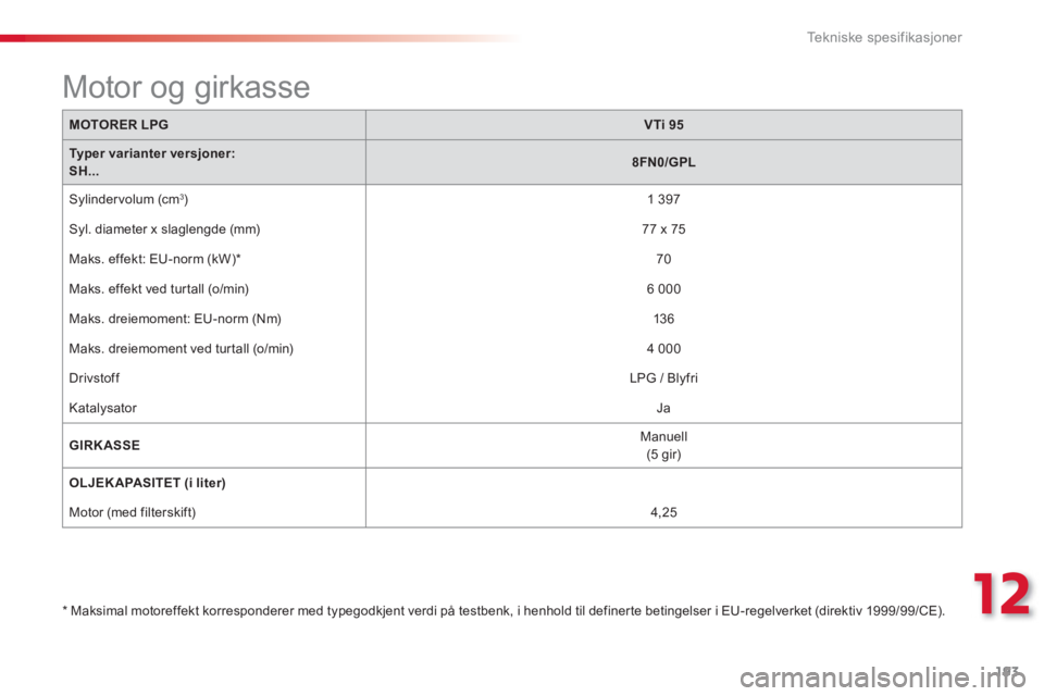 CITROEN C3 PICASSO 2014 InstruksjonsbØker (in Norwegian) 12
Tekniske spesifikasjoner
193
MOTORER LPGVTi 95
Typer varianter versjoner: SH...8FN0/GPL
S
ylindervolum (cm3)
1 397
Syl. diameter x slaglengde (mm) 77 x 75
Maks. e
ffekt: EU-norm (kW) CITROEN C3 PICASSO 2014 InstruksjonsbØker (in Norwegian) 12
Tekniske spesifikasjoner
193
MOTORER LPGVTi 95
Typer varianter versjoner: SH...8FN0/GPL
S
ylindervolum (cm3)
1 397
Syl. diameter x slaglengde (mm) 77 x 75
Maks. e
ffekt: EU-norm (kW)