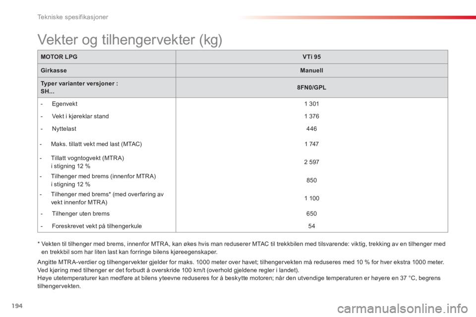 CITROEN C3 PICASSO 2014 InstruksjonsbØker (in Norwegian) Tekniske spesifikasjoner
194
MOTORLPGVTi 95
GirkasseManuell
Typer varianter versjoner :SH...8FN0/GPL
- E
genvekt
1 301
- Vekt i k
jøreklar stand
1 376
-
Nyttelast CITROEN C3 PICASSO 2014 InstruksjonsbØker (in Norwegian) Tekniske spesifikasjoner
194
MOTORLPGVTi 95
GirkasseManuell
Typer varianter versjoner :SH...8FN0/GPL
- E
genvekt
1 301
- Vekt i k
jøreklar stand
1 376
-
Nyttelast