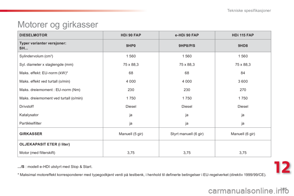 CITROEN C3 PICASSO 2014 InstruksjonsbØker (in Norwegian) 12
Tekniske spesifikasjoner
195
DIESELMOTORHDi 90 FAPe-HDi 90 FAPHDi 115 FAP
Typer varianter versjoner: SH...9HP09HP8/P/S9HD8
Sylindervolum (cm 3)
1 5601 560
1 560
Syl. diameter x slaglengde CITROEN C3 PICASSO 2014 InstruksjonsbØker (in Norwegian) 12
Tekniske spesifikasjoner
195
DIESELMOTORHDi 90 FAPe-HDi 90 FAPHDi 115 FAP
Typer varianter versjoner: SH...9HP09HP8/P/S9HD8
Sylindervolum (cm 3)
1 5601 560
1 560
Syl. diameter x slaglengde
