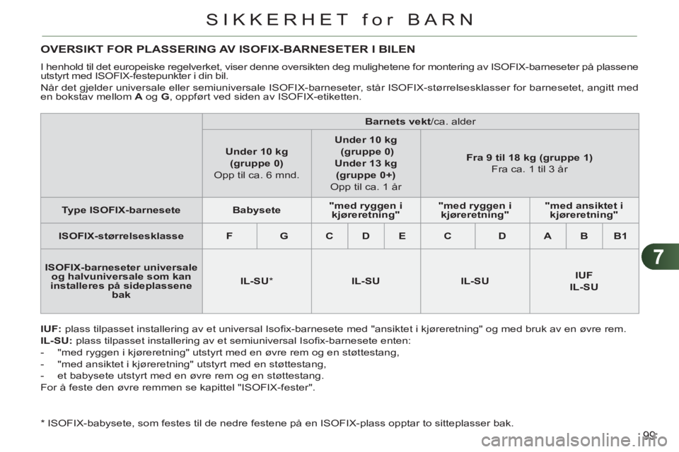 CITROEN C3 PICASSO 2012 InstruksjonsbØker (in Norwegian) 7
99
SIKKERHET for BARN
OVERSIKT FOR PLASSERING AV ISOFIX-BARNESETER I BILEN
I henhold til det europeiske regelverket, viser denne oversikten deg mulighetene for montering av ISOFIX-barneseter på CITROEN C3 PICASSO 2012 InstruksjonsbØker (in Norwegian) 7
99
SIKKERHET for BARN
OVERSIKT FOR PLASSERING AV ISOFIX-BARNESETER I BILEN
I henhold til det europeiske regelverket, viser denne oversikten deg mulighetene for montering av ISOFIX-barneseter på