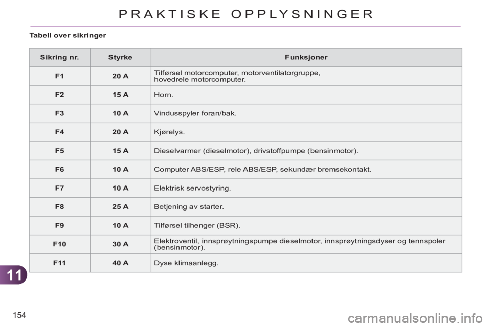 CITROEN C3 PICASSO 2012  InstruksjonsbØker (in Norwegian) 11
154
PRAKTISKE OPPLYSNINGER
   
Tabell over sikringer 
   
 
Sikring nr. 
 
   
 
Styrke 
 
   
Funksjoner 
 
   
 
F1 
 
   
 
20 A 
 
   Tilførsel motorcomputer, motorventilatorgruppe,
hovedrele 