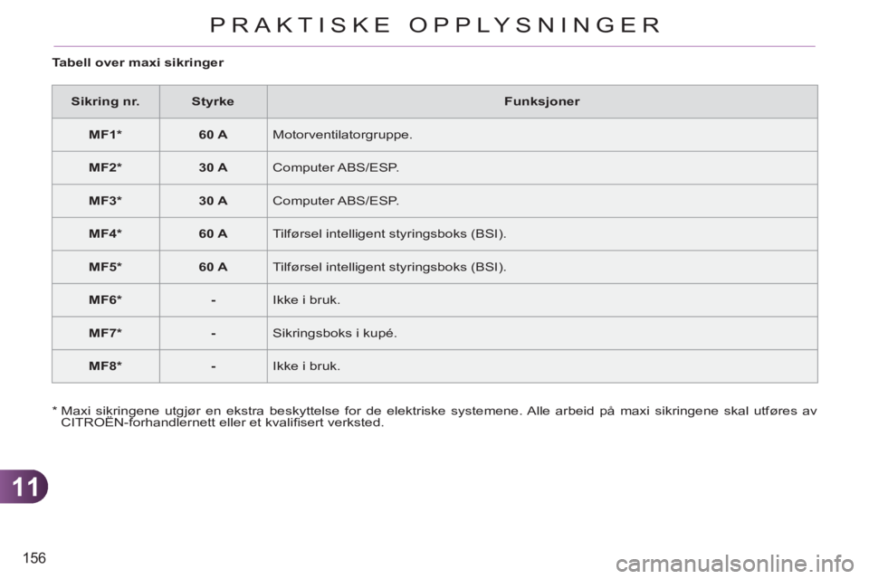 CITROEN C3 PICASSO 2012  InstruksjonsbØker (in Norwegian) 11
156
PRAKTISKE OPPLYSNINGER
   
Tabell over maxi sikringer 
   
 
Sikring nr. 
 
   
 
Styrke 
 
   
Funksjoner 
 
   
 
MF1 *  
 
   
6 
0 A 
 
  Motorventilatorgruppe. 
   
 
MF2 *  
 
   
 
30 A 