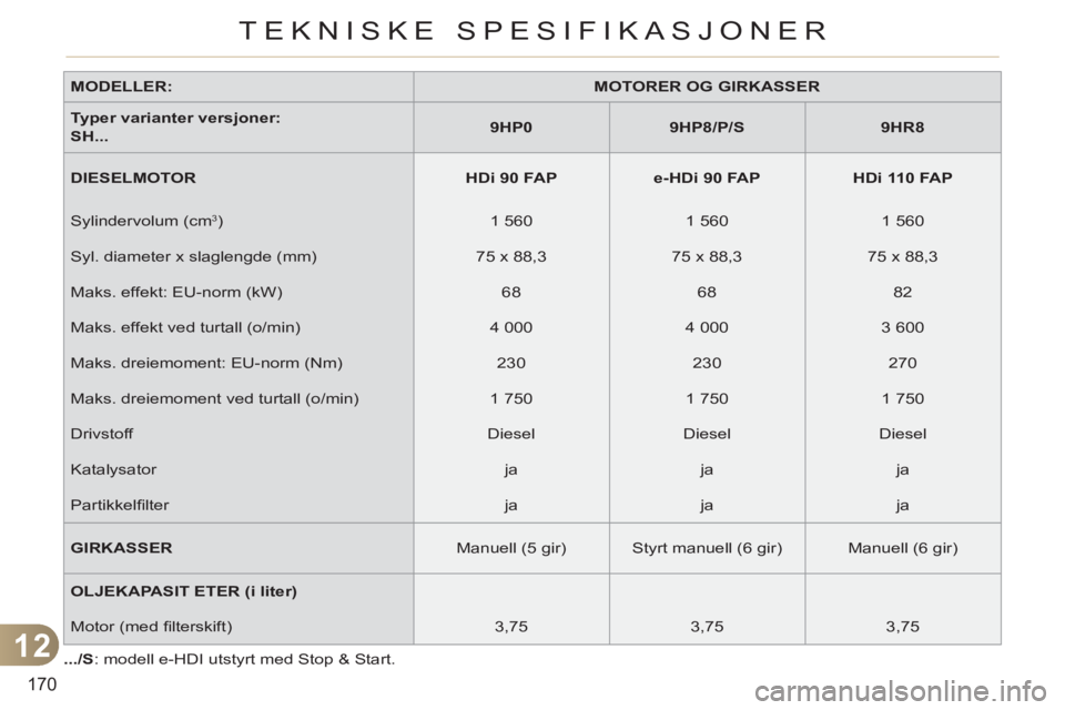 CITROEN C3 PICASSO 2012 InstruksjonsbØker (in Norwegian) 12
170
TEKNISKE SPESIFIKASJONER
MODELLER:
MOTORER OG GIRKASSER
Typer varianter versjoner:
S
H...
9HP0
9HP8/P/S
9HR8
DIESELMOTOR
HDi 9 CITROEN C3 PICASSO 2012 InstruksjonsbØker (in Norwegian) 12
170
TEKNISKE SPESIFIKASJONER
MODELLER:
MOTORER OG GIRKASSER
Typer varianter versjoner:
S
H...
9HP0
9HP8/P/S
9HR8
DIESELMOTOR
HDi 9