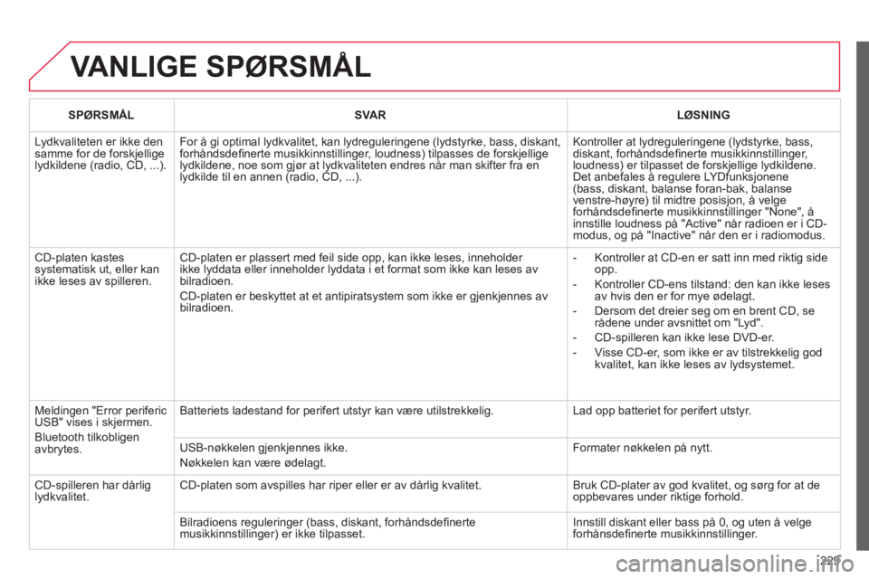 CITROEN C3 PICASSO 2012 InstruksjonsbØker (in Norwegian) 229
VANLIGE SPØRSMÅL
SPØRSMÅLSVAR LØSNING
Lydkvaliteten er ikke den samme for de forskjelligelydkildene (radio, CD, ...).
For å gi optimal lydkvalitet, kan lydreguleringene (lydstyrke, bass, CITROEN C3 PICASSO 2012 InstruksjonsbØker (in Norwegian) 229
VANLIGE SPØRSMÅL
SPØRSMÅLSVAR LØSNING
Lydkvaliteten er ikke den samme for de forskjelligelydkildene (radio, CD, ...).
For å gi optimal lydkvalitet, kan lydreguleringene (lydstyrke, bass,