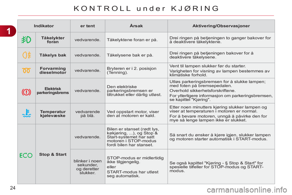 CITROEN C3 PICASSO 2012  InstruksjonsbØker (in Norwegian) 1
24
KONTROLL under KJØRING
   
 
Indikator 
 
   
 
er tent 
 
   
 
Årsak 
 
   
 
Aktivering/Observasjoner 
 
 
   
 
    
 
Tåkelykter 
foran 
 
    
vedvarende.   Tåkelyktene foran er på.   