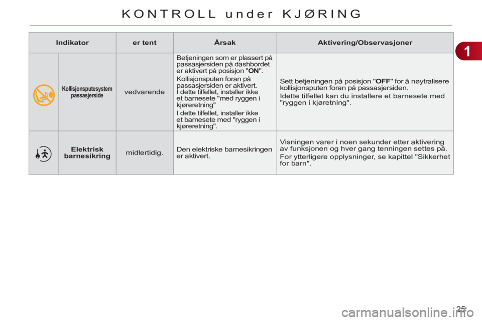CITROEN C3 PICASSO 2012  InstruksjonsbØker (in Norwegian) 1
25
KONTROLL under KJØRING
   
 
  
 
Kollisjonsputesystem 
passasjerside    
vedvarende 
 
Betjeningen som er plassert på 
passasjersiden på dashbordet 
er aktivert på posisjon " ON 
".  
Kollis