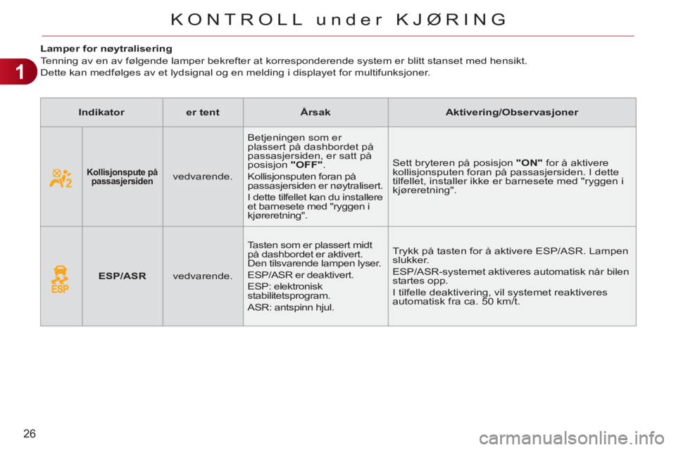 CITROEN C3 PICASSO 2012  InstruksjonsbØker (in Norwegian) 1
26
KONTROLL under KJØRING
   
 
 
 
 
 
 
 
 
 
Lamper for nøytralisering 
  Tenning av en av følgende lamper bekrefter at korresponderende system er blitt stanset med hensikt.  
Dette kan medfø