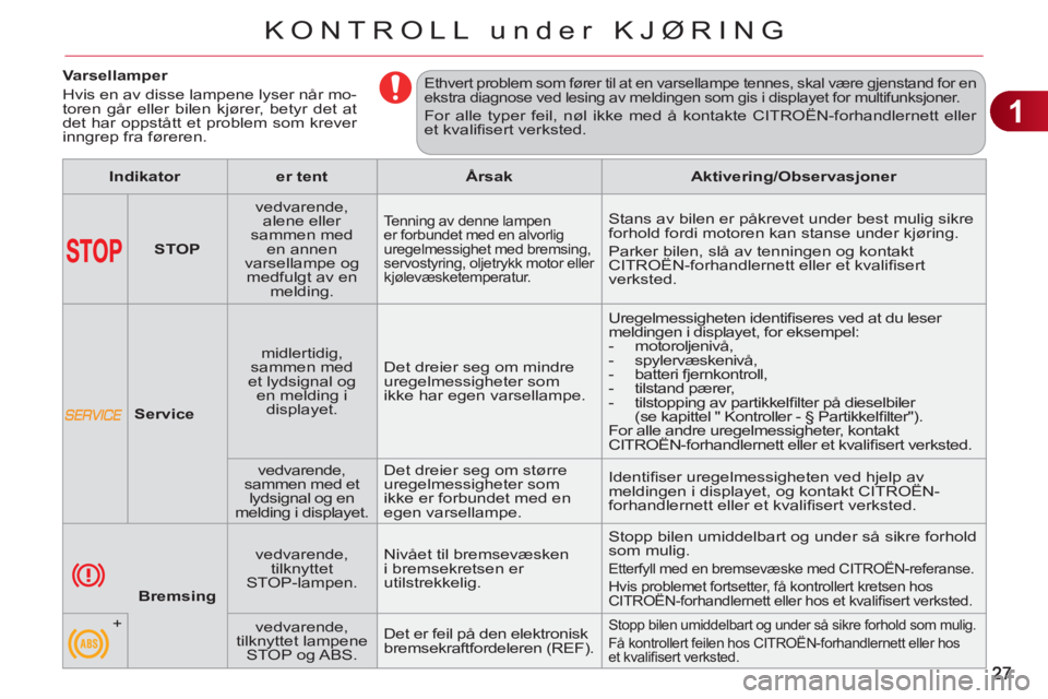 CITROEN C3 PICASSO 2012  InstruksjonsbØker (in Norwegian) 1
KONTROLL under KJØRING
   
 
 
 
 
 
 
 
 
 
Varsellamper 
  Hvis en av disse lampene lyser når mo-
toren går eller bilen kjører, betyr det at 
det har oppstått et problem som krever 
inngrep f