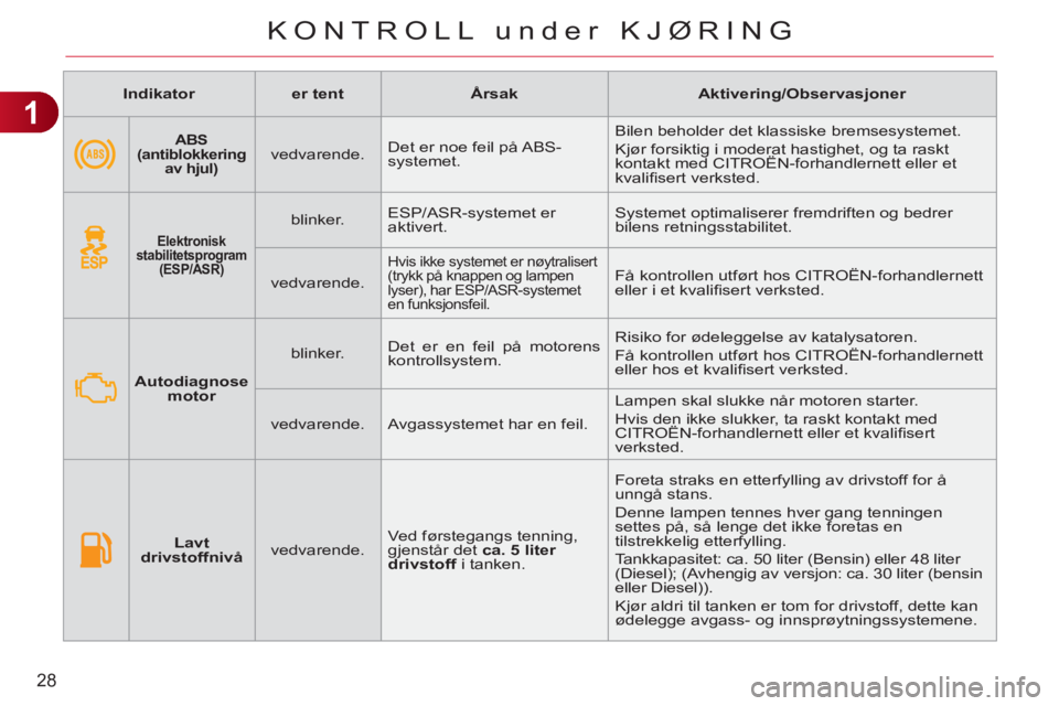 CITROEN C3 PICASSO 2012  InstruksjonsbØker (in Norwegian) 1
28
KONTROLL under KJØRING
   
 
Indikator 
 
   
 
er tent 
 
   
 
Årsak 
 
   
 
Aktivering/Observasjoner 
 
 
   
 
 
 
 
 
ABS 
(antiblokkering 
av hjul)   
  
 
vedvarende.    Det er noe feil