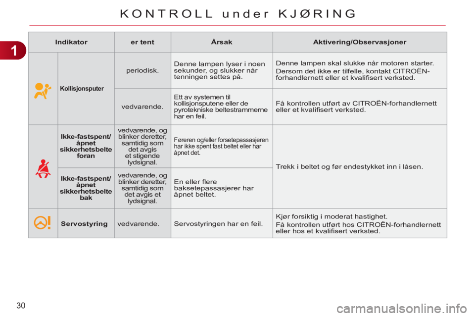 CITROEN C3 PICASSO 2012  InstruksjonsbØker (in Norwegian) 1
30
KONTROLL under KJØRING
   
 
Indikator 
 
   
 
er tent 
 
   
 
Årsak 
 
   
 
Aktivering/Observasjoner 
 
 
   
 
 
 
 
 
Kollisjonsputer   
 
 
 
periodisk.    Denne lampen lyser i noen 
sek