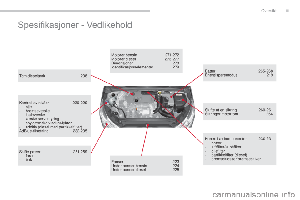 CITROEN C4 2017  InstruksjonsbØker (in Norwegian) 9
C4-2_no_Chap00b_vue-ensemble_ed02-2015
Spesifikasjoner - Vedlikehold
Tom dieseltank 238
Kontroll av nivåer  
2
 26 -229
-
  olje
-
 

bremsevæske
-
 

kjølevæske
-
 v

æske servostyring
-
 s

p