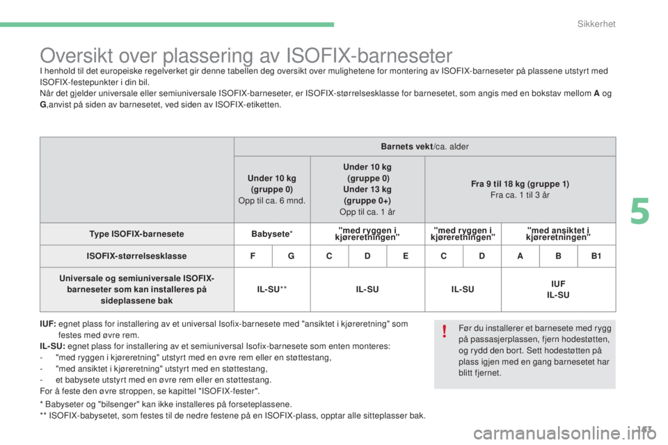 CITROEN C4 2017  InstruksjonsbØker (in Norwegian) 163
C4-2_no_Chap05_securite_ed02-2015
* Babyseter og "bilsenger" kan ikke installeres på forseteplassene.
** ISOFIX-babysetet, som festes til de nedre festene på en ISOFIX-plass, opptar alle