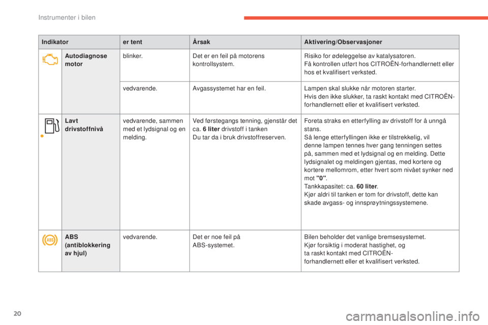 CITROEN C4 2017  InstruksjonsbØker (in Norwegian) 20
C4-2_no_Chap01_instruments-de-bord_ed02-2015
Indikatorer tentÅrsak Aktivering/Observasjoner
ABS  
(antiblokkering 
av hjul) vedvarende.
Det er noe feil på  
ABS-systemet. Bilen beholder det vanli
