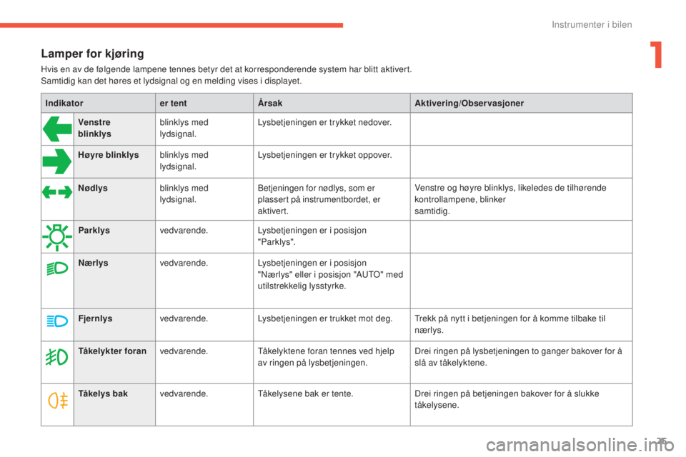 CITROEN C4 2017  InstruksjonsbØker (in Norwegian) 25
C4-2_no_Chap01_instruments-de-bord_ed02-2015
Lamper for kjøring
Hvis en av de følgende lampene tennes betyr det at korresponderende system har blitt aktivert. 
Samtidig kan det høres et lydsigna
