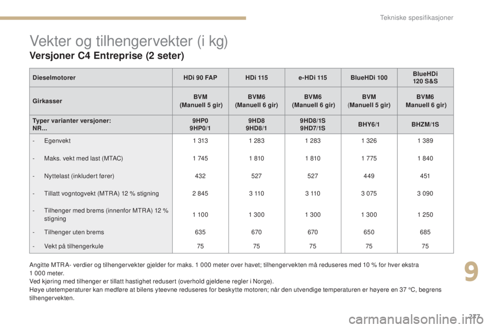 CITROEN C4 2017 InstruksjonsbØker (in Norwegian) 277
C4-2_no_Chap09_caracteristiques_ed02-2015
Vekter og tilhengervekter (i kg)
Versjoner C4 Entreprise (2 seter)
Angitte MTR A- verdier og tilhengervekter gjelder for maks. 1 000 meter over havet; til CITROEN C4 2017 InstruksjonsbØker (in Norwegian) 277
C4-2_no_Chap09_caracteristiques_ed02-2015
Vekter og tilhengervekter (i kg)
Versjoner C4 Entreprise (2 seter)
Angitte MTR A- verdier og tilhengervekter gjelder for maks. 1 000 meter over havet; til
