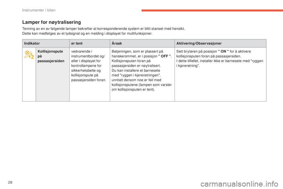 CITROEN C4 2017  InstruksjonsbØker (in Norwegian) 28
C4-2_no_Chap01_instruments-de-bord_ed02-2015
Lamper for nøytralisering
Tenning av en av følgende lamper bekrefter at korresponderende system er blitt stanset med hensikt.
Dette kan medfølges av 