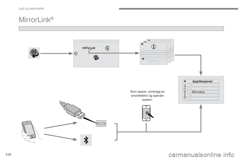 CITROEN C4 2017  InstruksjonsbØker (in Norwegian) 328
C4-2_no_Chap10b_SMEGplus_ed02-2015
MirrorLink®
Applikasjoner
Bilmodus
Som opsjon, avhengig av 
smarttelefon og operativ  system. 
Lyd og telematikk  
