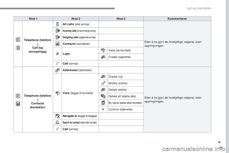 CITROEN C4 2017 InstruksjonsbØker (in Norwegian) 49
ADD_CA2_EVO_NO
Nivå 1Nivå 2 Nivå 3 Kommentarer
Telephone (telefon) Call log
(anropslogg) All calls
(alle anrop)
Etter å ha gjort de forskjellige valgene, start
oppringningen.
Incoming calls CITROEN C4 2017 InstruksjonsbØker (in Norwegian) 49
ADD_CA2_EVO_NO
Nivå 1Nivå 2 Nivå 3 Kommentarer
Telephone (telefon) Call log
(anropslogg) All calls
(alle anrop)
Etter å ha gjort de forskjellige valgene, start
oppringningen.
Incoming calls