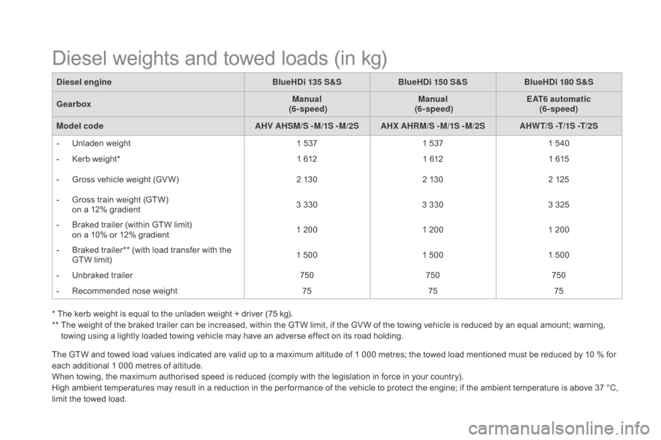 Citroen DS5 HYBRID RHD 2016 1.G Owners Manual * The kerb weight is equal to the unladen weight + driver (75 kg).
**  T he weight of the braked trailer can be increased, within the GTW limit, if the GV W of the towing vehicle is reduced by an equa
