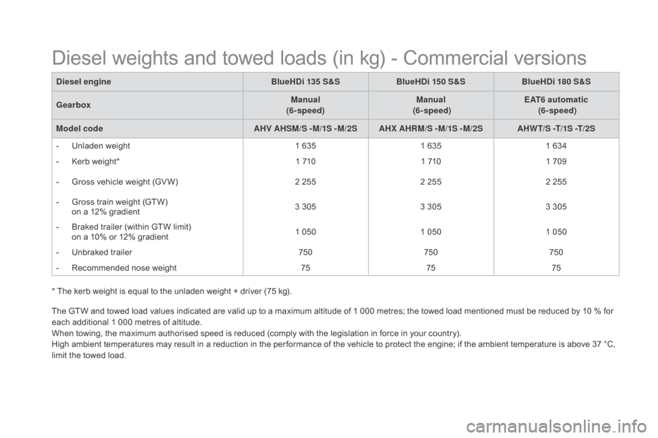 Citroen DS5 HYBRID RHD 2016 1.G Owners Manual * The kerb weight is equal to the unladen weight + driver (75 kg).
The GTW and towed load values indicated are valid up to a maximum altitude of 1 000 metres; the towed load mentioned must be reduced 