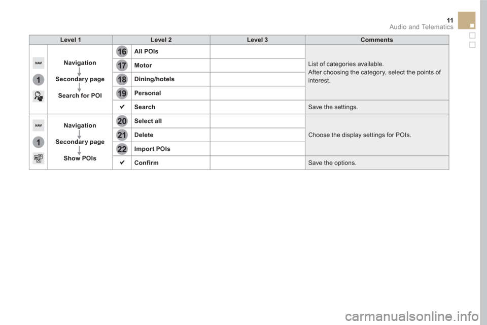 Citroen DS5 HYBRID RHD 2016 1.G Owners Manual 16
20
19
18
22
17
21
1
1
11  Audio and Telematics 
 
 
 
Level 1  
   
 
Level 2  
   
 
Level 3  
   
 
Comments  
 
 
 
 
 
 
Navigation 
 
   
   
Secondary page 
 
   
   
Search for POI 
 
 
 
  