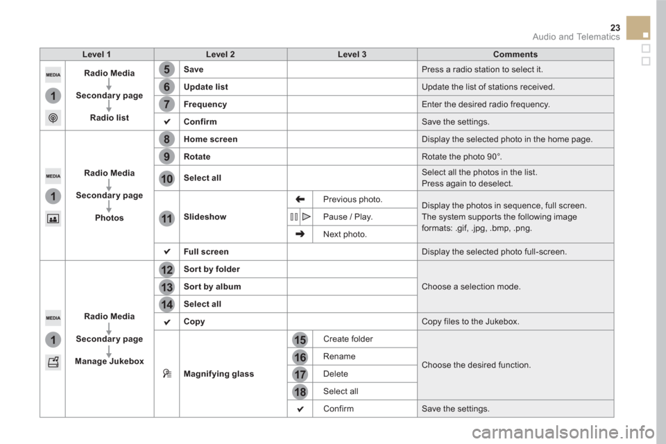 Citroen DS5 HYBRID RHD 2016 1.G Owners Manual 15
12
5
8
16
13
6
9
17
14
7
10
11
18
1
1
1
23  Audio and Telematics 
 
 
 
Level 1  
   
 
Level 2  
   
 
Level 3  
   
 
Comments  
 
   
 
Radio Media 
 
   
   
Secondary page 
 
   
   
Radio lis