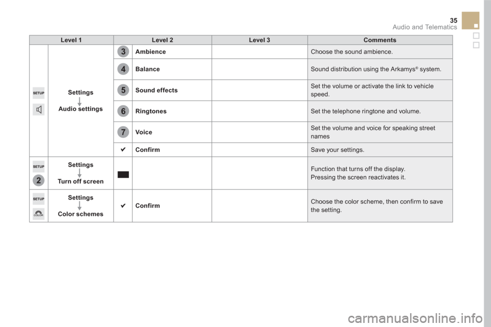 Citroen DS5 HYBRID RHD 2016 1.G Owners Manual 2
3
4
5
6
7
35  Audio and Telematics 
 
 
Level 1    
Level 2    
Level 3    
Comments  
   
Settings 
 
   
   
Audio settings 
    
Ambience 
  Choose the sound ambience. 
   
Balance 
  Sound distr