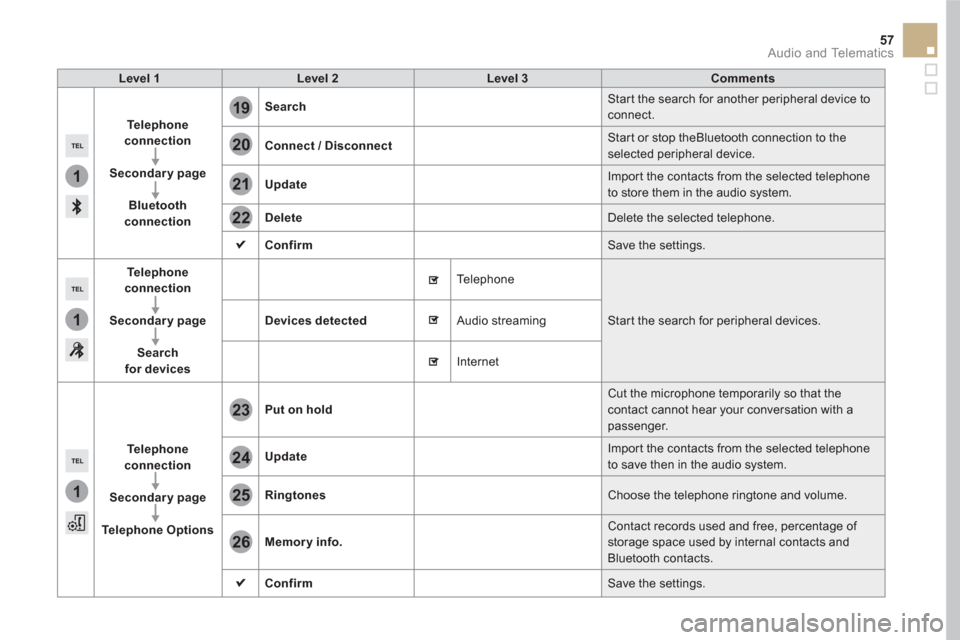 Citroen DS5 HYBRID RHD 2016 1.G Owners Manual 1
1
1
19
20
21
22
23
24
25
26
57 Audio and Telematics
Level 1
Level 2
Level 3
Comments
Te l e p h o n e
connection
Secondary page
Bluetooth
connecti Citroen DS5 HYBRID RHD 2016 1.G Owners Manual 1
1
1
19
20
21
22
23
24
25
26
57 Audio and Telematics
Level 1
Level 2
Level 3
Comments
Te l e p h o n e
connection
Secondary page
Bluetooth
connecti
