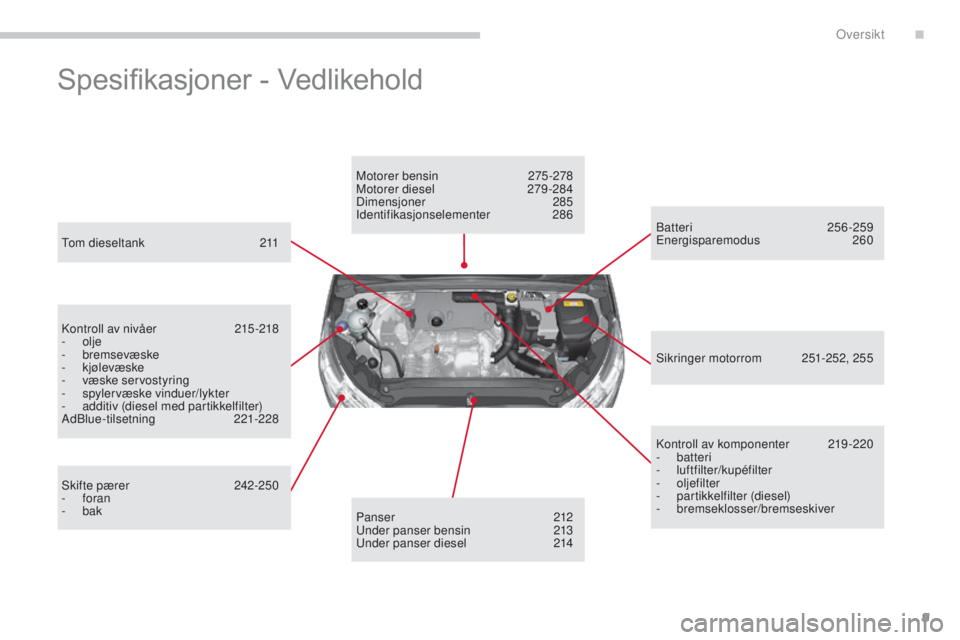 CITROEN C4 2015 InstruksjonsbØker (in Norwegian) 9
C4-2_no_Chap00b_vue-ensemble_ed01-2015
C4-2_no_Chap00b_vue-ensemble_ed01-2015
Spesifikasjoner - Vedlikehold
tom dieseltank 211
ko
ntroll av nivåer
2
15 -218
-
olje
-
bremsevæske
-
kjø CITROEN C4 2015 InstruksjonsbØker (in Norwegian) 9
C4-2_no_Chap00b_vue-ensemble_ed01-2015
C4-2_no_Chap00b_vue-ensemble_ed01-2015
Spesifikasjoner - Vedlikehold
tom dieseltank 211
ko
ntroll av nivåer
2
15 -218
-
olje
-
bremsevæske
-
kjø