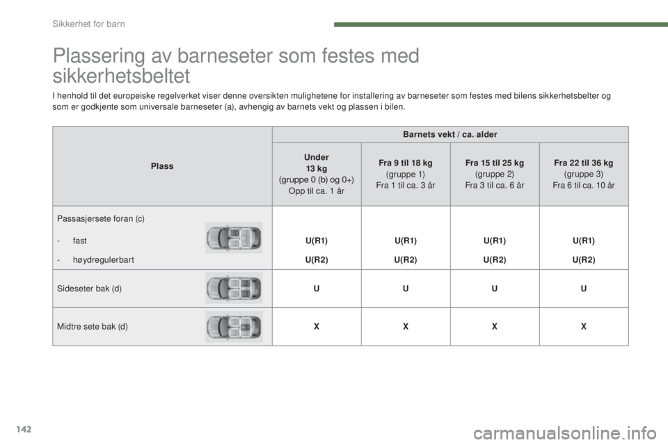 CITROEN C4 2015 InstruksjonsbØker (in Norwegian) 142
C4-2_no_Chap07_securite-enfants_ed01-2015
C4-2_no_Chap07_securite-enfants_ed01-2015
Plassering av barneseter som festes med
sikkerhetsbeltet
PlassBarnets vekt / ca. alder
Under 13 kg
(gruppe CITROEN C4 2015 InstruksjonsbØker (in Norwegian) 142
C4-2_no_Chap07_securite-enfants_ed01-2015
C4-2_no_Chap07_securite-enfants_ed01-2015
Plassering av barneseter som festes med
sikkerhetsbeltet
PlassBarnets vekt / ca. alder
Under 13 kg
(gruppe