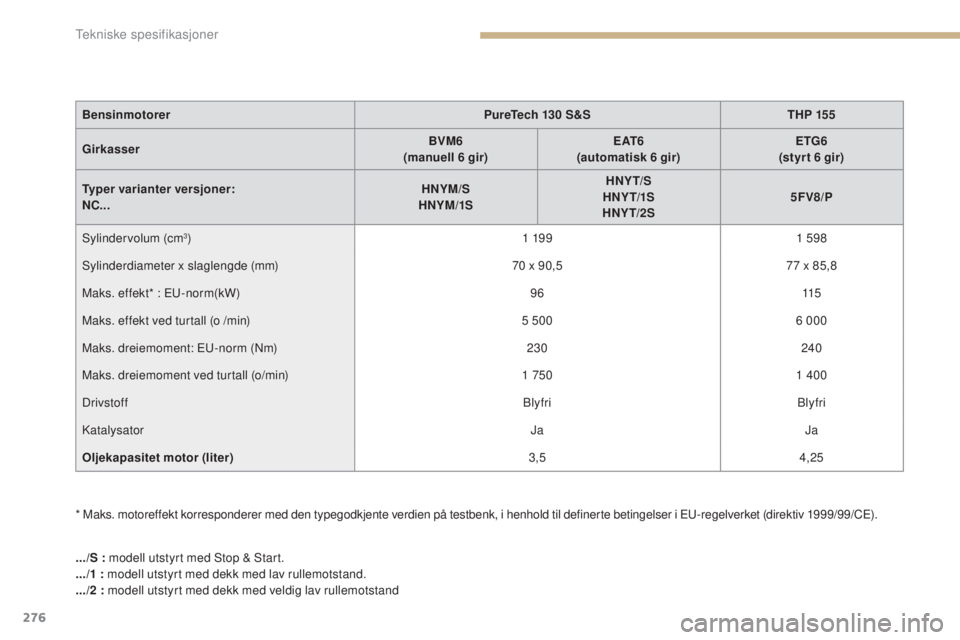 CITROEN C4 2015 InstruksjonsbØker (in Norwegian) 276
C4-2_no_Chap12_caracteristique_ed01-2015
C4-2_no_Chap12_caracteristique_ed01-2015
* Maks. motoreffekt korresponderer med den typegodkjente verdien på testbenk, i henhold til definerte betingelse CITROEN C4 2015 InstruksjonsbØker (in Norwegian) 276
C4-2_no_Chap12_caracteristique_ed01-2015
C4-2_no_Chap12_caracteristique_ed01-2015
* Maks. motoreffekt korresponderer med den typegodkjente verdien på testbenk, i henhold til definerte betingelse