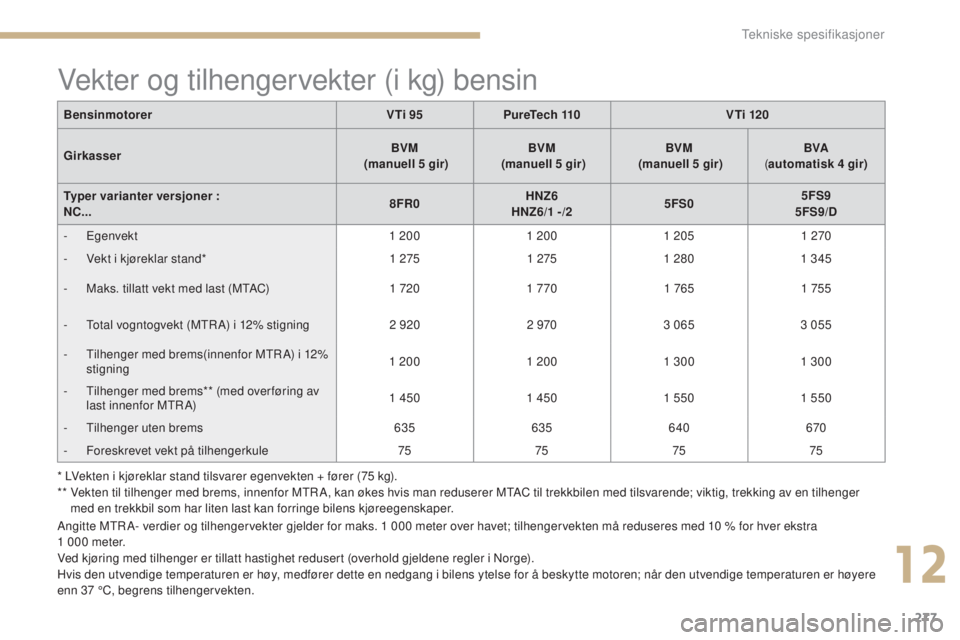 CITROEN C4 2015 InstruksjonsbØker (in Norwegian) 277
C4-2_no_Chap12_caracteristique_ed01-2015
C4-2_no_Chap12_caracteristique_ed01-2015
* LVekten i kjøreklar stand tilsvarer egenvekten + fører (75 kg).
* * V ekten til tilhenger med brems, innenfo CITROEN C4 2015 InstruksjonsbØker (in Norwegian) 277
C4-2_no_Chap12_caracteristique_ed01-2015
C4-2_no_Chap12_caracteristique_ed01-2015
* LVekten i kjøreklar stand tilsvarer egenvekten + fører (75 kg).
* * V ekten til tilhenger med brems, innenfo