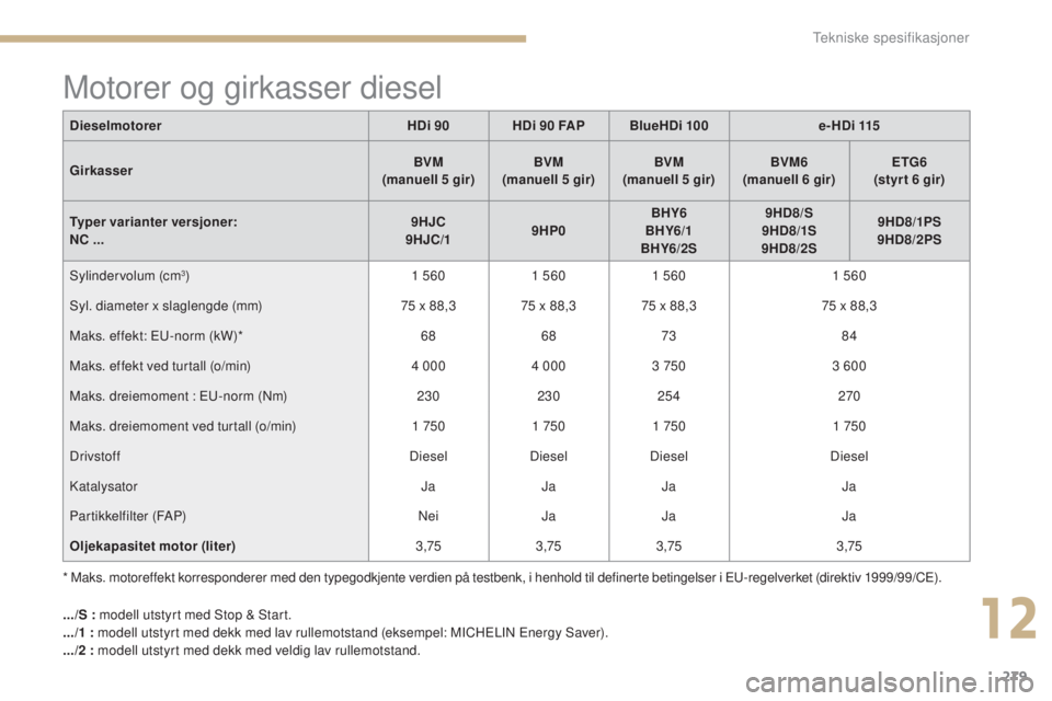 CITROEN C4 2015 InstruksjonsbØker (in Norwegian) 279
C4-2_no_Chap12_caracteristique_ed01-2015
C4-2_no_Chap12_caracteristique_ed01-2015
* Maks. motoreffekt korresponderer med den typegodkjente verdien på testbenk, i henhold til definerte betingelse CITROEN C4 2015 InstruksjonsbØker (in Norwegian) 279
C4-2_no_Chap12_caracteristique_ed01-2015
C4-2_no_Chap12_caracteristique_ed01-2015
* Maks. motoreffekt korresponderer med den typegodkjente verdien på testbenk, i henhold til definerte betingelse