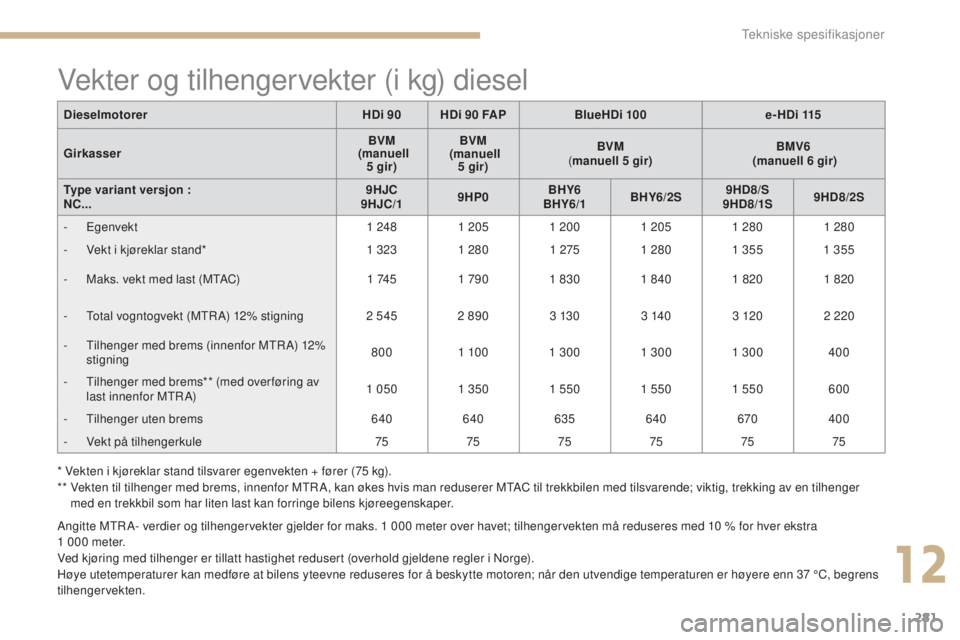 CITROEN C4 2015 InstruksjonsbØker (in Norwegian) 281
C4-2_no_Chap12_caracteristique_ed01-2015
C4-2_no_Chap12_caracteristique_ed01-2015
* Vekten i kjøreklar stand tilsvarer egenvekten + fører (75 kg).
* * V ekten til tilhenger med brems, innenfor CITROEN C4 2015 InstruksjonsbØker (in Norwegian) 281
C4-2_no_Chap12_caracteristique_ed01-2015
C4-2_no_Chap12_caracteristique_ed01-2015
* Vekten i kjøreklar stand tilsvarer egenvekten + fører (75 kg).
* * V ekten til tilhenger med brems, innenfor