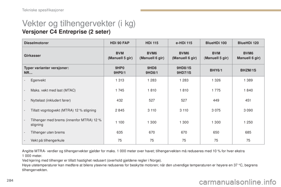 CITROEN C4 2015 InstruksjonsbØker (in Norwegian) 284
C4-2_no_Chap12_caracteristique_ed01-2015
C4-2_no_Chap12_caracteristique_ed01-2015
Vekter og tilhengervekter (i kg)
Versjoner C4 Entreprise (2 seter)
Angitte MtrA- verdier og tilhengervekter gjelde CITROEN C4 2015 InstruksjonsbØker (in Norwegian) 284
C4-2_no_Chap12_caracteristique_ed01-2015
C4-2_no_Chap12_caracteristique_ed01-2015
Vekter og tilhengervekter (i kg)
Versjoner C4 Entreprise (2 seter)
Angitte MtrA- verdier og tilhengervekter gjelde