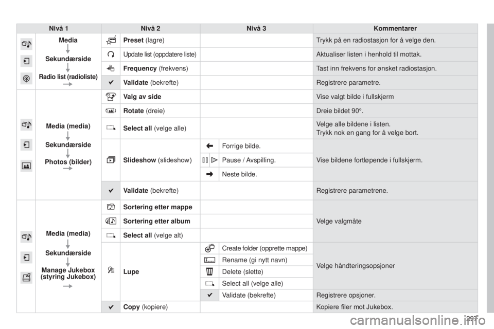 CITROEN C4 2015 InstruksjonsbØker (in Norwegian) 297
C4-2_no_Chap13b_sMEGplus_ed01-2015
C4-2_no_Chap13b_sMEGplus_ed01-2015
Nivå 1Nivå 2 Nivå 3 Kommentarer
Media
Sekundærside
Radio list (radioliste)
Preset (lagre)trykk på en radiostasjon for å CITROEN C4 2015 InstruksjonsbØker (in Norwegian) 297
C4-2_no_Chap13b_sMEGplus_ed01-2015
C4-2_no_Chap13b_sMEGplus_ed01-2015
Nivå 1Nivå 2 Nivå 3 Kommentarer
Media
Sekundærside
Radio list (radioliste)
Preset (lagre)trykk på en radiostasjon for å