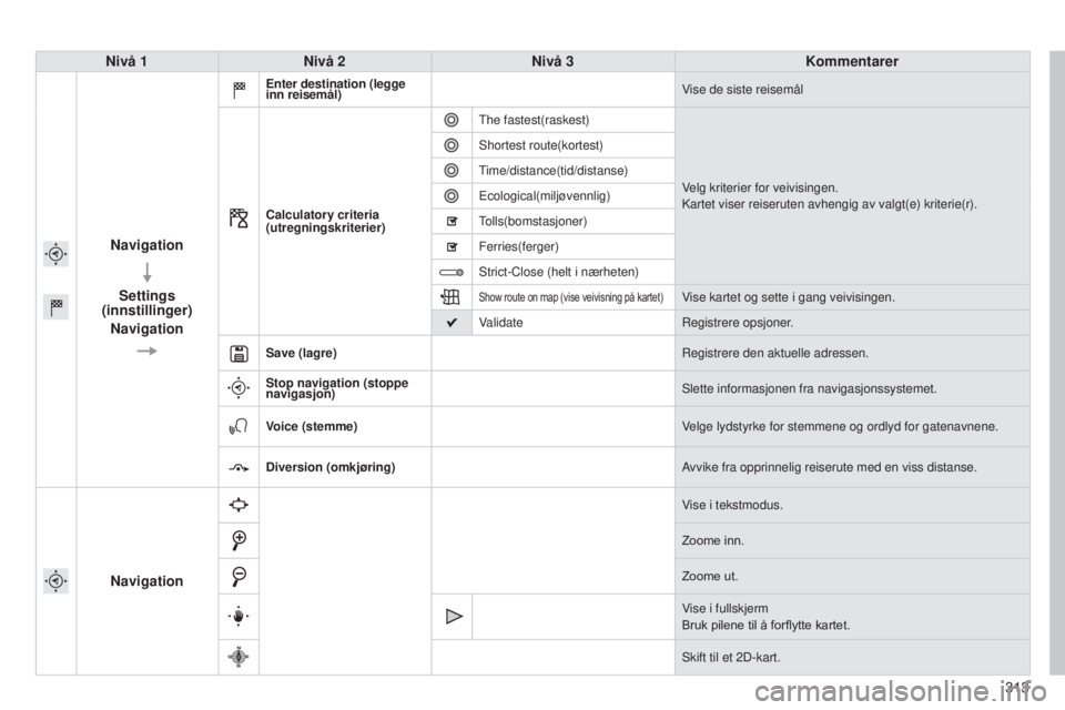 CITROEN C4 2015 InstruksjonsbØker (in Norwegian) 313
C4-2_no_Chap13b_sMEGplus_ed01-2015
C4-2_no_Chap13b_sMEGplus_ed01-2015
Nivå 1Nivå 2 Nivå 3 Kommentarer
Navigation Settings
(innstillinger)
Navigation
Enter destination (legge
inn reisemål) Vi CITROEN C4 2015 InstruksjonsbØker (in Norwegian) 313
C4-2_no_Chap13b_sMEGplus_ed01-2015
C4-2_no_Chap13b_sMEGplus_ed01-2015
Nivå 1Nivå 2 Nivå 3 Kommentarer
Navigation Settings
(innstillinger)
Navigation
Enter destination (legge
inn reisemål) Vi