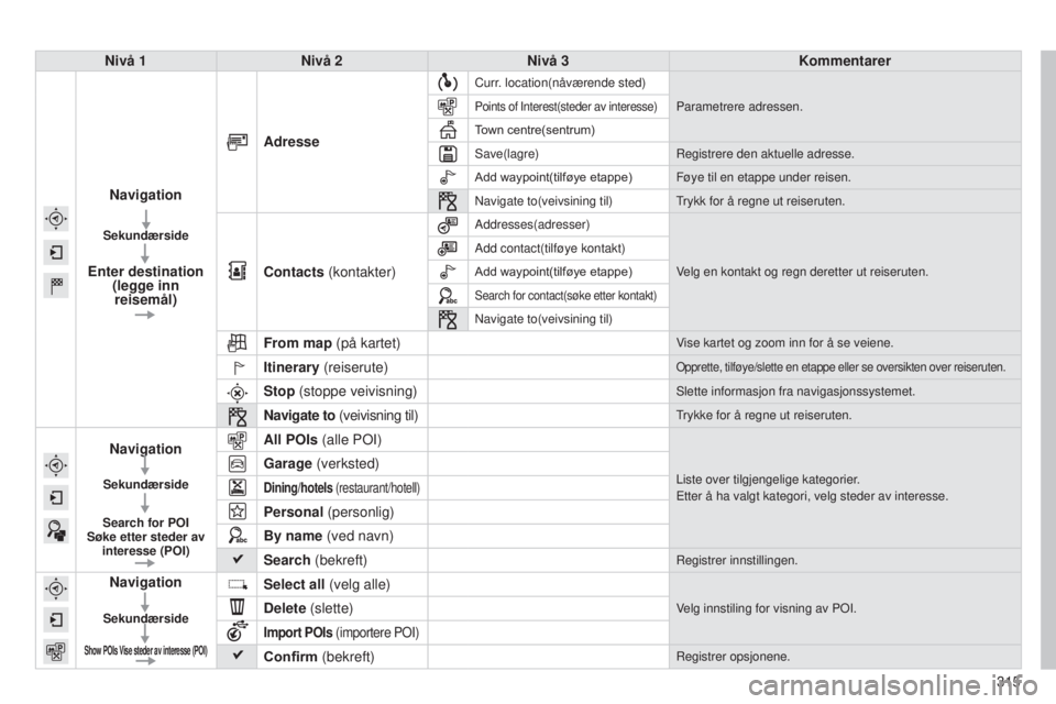 CITROEN C4 2015 InstruksjonsbØker (in Norwegian) 315
C4-2_no_Chap13b_sMEGplus_ed01-2015
C4-2_no_Chap13b_sMEGplus_ed01-2015
Nivå 1Nivå 2 Nivå 3 Kommentarer
Navigation
Sekundærside
Enter destination
(legge inn reisemål) Adresse
Curr. location( CITROEN C4 2015 InstruksjonsbØker (in Norwegian) 315
C4-2_no_Chap13b_sMEGplus_ed01-2015
C4-2_no_Chap13b_sMEGplus_ed01-2015
Nivå 1Nivå 2 Nivå 3 Kommentarer
Navigation
Sekundærside
Enter destination
(legge inn reisemål) Adresse
Curr. location(
