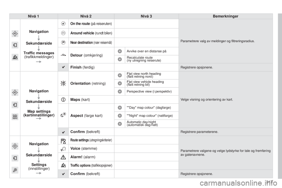 CITROEN C4 2015  InstruksjonsbØker (in Norwegian) 317
C4-2_no_Chap13b_sMEGplus_ed01-2015
C4-2_no_Chap13b_sMEGplus_ed01-2015
Nivå 1Nivå 2 Nivå 3 Bemerkninger
Navigation
Sekundærside
Traffic messages  
(trafikkmeldinger)
On the route (på reiserute