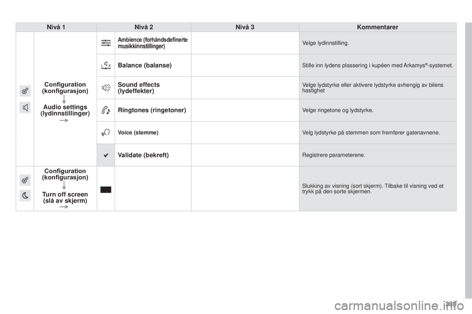 CITROEN C4 2015  InstruksjonsbØker (in Norwegian) 333
C4-2_no_Chap13b_sMEGplus_ed01-2015
C4-2_no_Chap13b_sMEGplus_ed01-2015
Nivå 1Nivå 2 Nivå 3 Kommentarer
Configuration 
(konfigurasjon)
Audio settings 
(lydinnstillinger)
Ambience (forhåndsdefine